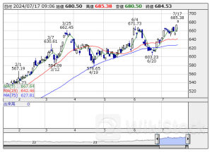 本日の【業種】騰落ランキング ＝ 寄付 【上昇トップ】証券・商品 【下落トップ】水産・農林業 [09:06]