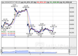 ETF売買動向＝17日寄り付き、日経レバの売買代金は187億円と低調