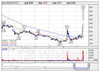 本日の【ストップ高／ストップ安】 寄付 S高＝ 6 銘柄 S安＝ 0 銘柄 (7月17日)