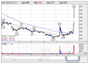 本日の【ストップ高／ストップ安】 寄付 S高＝ 6 銘柄 S安＝ 0 銘柄 (7月17日)