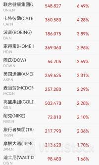 突发！9月降息概率达100% 道指涨超700点！黄金大涨 再创历史新高