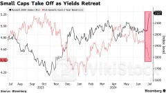 Kỳ vọng giảm lãi suất kích hoạt cơn sốt đầu cơ trên Phố Wall