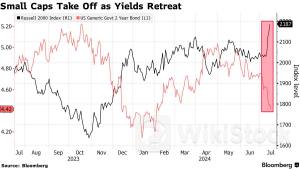 Kỳ vọng giảm lãi suất kích hoạt cơn sốt đầu cơ trên Phố Wall