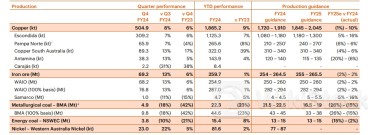 无惧铁矿价格下跌！必和必拓连续第二年刷新铁矿产量纪录