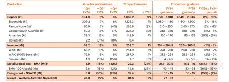 无惧铁矿价格下跌！必和必拓连续第二年刷新铁矿产量纪录