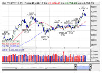 【↓】日経平均 大引け｜ 反落、朝高も半導体株の急落が重荷に (7月17日)