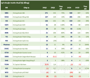 Cập nhật số liệu CTCK ngày 18/7: Chứng khoán Apec lãi lớn, một công ty báo dư nợ margin gấp 3 lần sau một quý