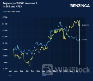 Disney Develops Tech to Rival Netflix and Boost Streaming Profits: Report - Netflix (NASDAQ:NFLX), Walt D