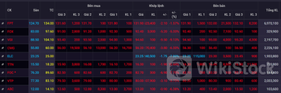 Loạt cổ phiếu công nghệ tạo đồ thị 'cây thông', quãng thời gian huy hoàng của các cổ phiếu họ FPT, Viettel, Mobifone đã qua？