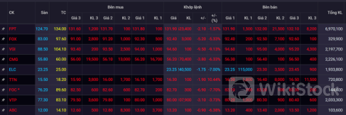 Loạt cổ phiếu công nghệ tạo đồ thị 'cây thông', quãng thời gian huy hoàng của các cổ phiếu họ FPT, Viettel, Mobifone đã qua？