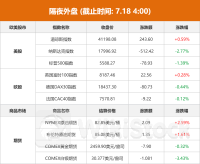 隔夜外盘：道指续创新高纳指跌2.77% 大型科技股普跌 银价跌超3%