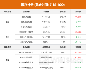 隔夜外盘：道指续创新高纳指跌2.77% 大型科技股普跌 银价跌超3%