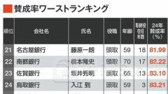銀行トップの選任議案「賛成率」ワーストランキング、7割の銀行が賛成率を落とす結果に