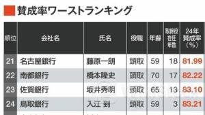 銀行トップの選任議案「賛成率」ワーストランキング、7割の銀行が賛成率を落とす結果に