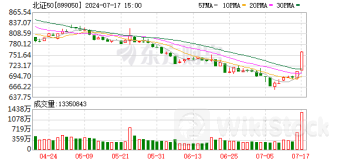 底部放量大涨！增量资金入场 北交所行情来了吗？
