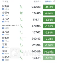 深夜，暴跌6000亿美元，恐慌指数飙升！事关降息，美联储最新表态！菜粕期货止跌反弹