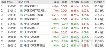 谁能笑到最后？大资金持续加码沪深300ETF，活跃资金纷纷涌入海外ETF