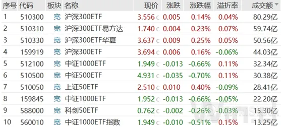 谁能笑到最后?大资金持续加码沪深300ETF,活跃资金纷纷涌入海外ETF 谁能笑到最后?大资金持续加码沪深300ETF,活跃资金纷纷涌入海外ETF