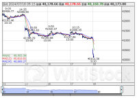 ETF売買動向＝18日寄り付き、日経レバの売買代金は275億円と活況