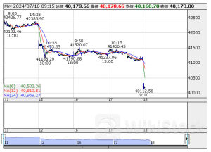 ETF売買動向=18日寄り付き、日経レバの売買代金は275億円と活況