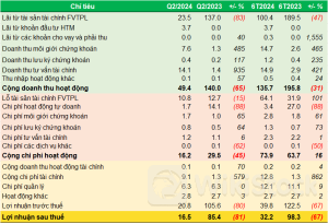 BMS báo lãi quý 2 giảm 81%, đẩy mạnh vay nợ và phát hành trái phiếu để tài trợ tài sản tài chính