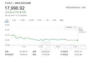 对冲基金躲避“科技抛售潮”？高盛：连续5天减持美股，规模创2年新高！