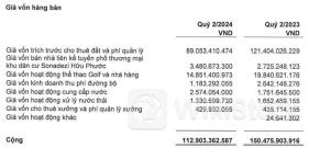 Sonadezi Châu Đức lãi hơn 100 tỷ trong quý 2, thực hiện 73% kế hoạch năm