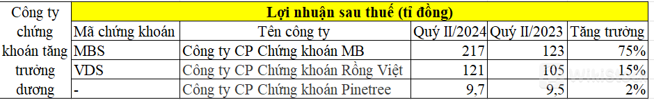 Các công ty chứng khoán đang làm ăn ra sao？