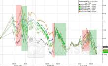 双双触及四个月新低！降息预期下美元与美债收益率都“蔫了”