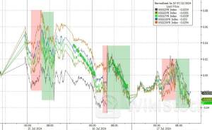 双双触及四个月新低！降息预期下美元与美债收益率都“蔫了”