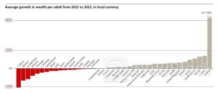Vượt Mỹ, quốc gia châu Á chứng kiến tài sản tăng mạnh nhất thế giới bất chấp siêu lạm phát