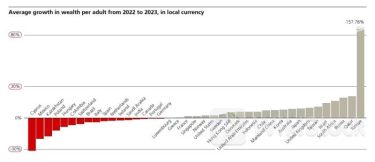 Vượt Mỹ, quốc gia châu Á chứng kiến tài sản tăng mạnh nhất thế giới bất chấp siêu lạm phát