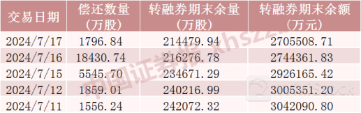 最新！只有这些股票转融券余额超1亿元
