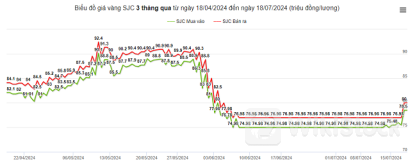 Giá vàng SJC nhảy vọt, nhà đầu tư cần thận trọng giao dịch