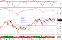 Phân tích kỹ thuật phiên chiều 18/07: Tâm lý thận trọng bao trùm thị trường