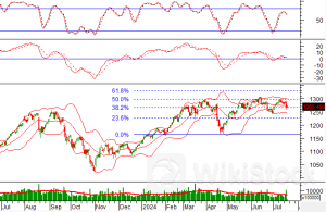 Phân tích kỹ thuật phiên chiều 18/07: Tâm lý thận trọng bao trùm thị trường