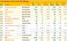 Cập nhật BCTC quý 2/2024 chiều ngày 18/7: Công ty có lợi nhuận lớn nhất ngành chứng khoán báo lãi gấp 3 cùng kỳ, các doanh nghiệp lớn dần công bố