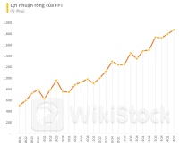FPT báo lãi ròng quý 2 tăng trưởng 24%, doanh thu vượt mức 1 tỷ USD sau 6 tháng