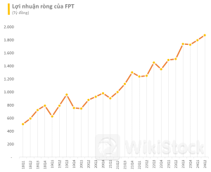FPT báo lãi ròng quý 2 tăng trưởng 24%, doanh thu vượt mức 1 tỷ USD sau 6 tháng