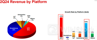 台积电Q2财报全方位超预期 将重点扩产先进制程 上调全年资本开支