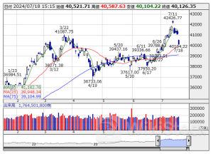 【↓】日経平均 大引け| 大幅続落、半導体株中心にリスク回避の売り優勢 (7月18日)