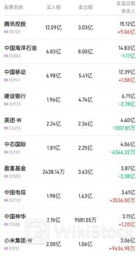 北水成交净买入23.96亿 腾讯再获14亿加仓 盈富基金遭抛售