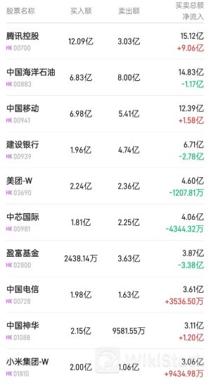 北水成交净买入23.96亿 腾讯再获14亿加仓 盈富基金遭抛售