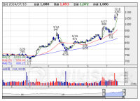 採れたて“好決算”を探る！ 24年3-5月期【利益急増】銘柄リスト ＜成長株特集＞
