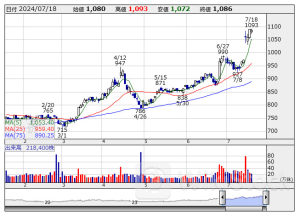 採れたて“好決算”を探る! 24年3-5月期【利益急増】銘柄リスト <成長株特集>