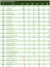 Cập nhật số liệu CTCK ngày 19/7: Lộ diện quán quân lợi nhuận ngành chứng khoán quý 2, nhiều công ty gây bất ngờ lớn