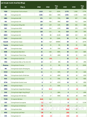 Cập nhật số liệu CTCK ngày 19/7: Lộ diện quán quân lợi nhuận ngành chứng khoán quý 2, nhiều công ty gây bất ngờ lớn