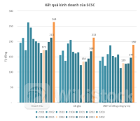 Thu 10 đồng lãi ròng 7 đồng: doanh nghiệp siêu lợi nhuận ngành logistics hàng không báo lãi quý 2 tăng trưởng gấp rưỡi lập kỷ lục 190 tỷ, có gần nghìn tỷ tiền gửi