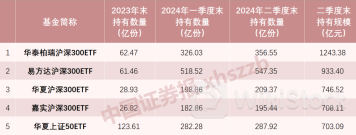 中央汇金二季度继续增持五大宽基ETF 合计持有金额超4300亿元