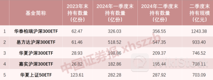 中央汇金二季度继续增持五大宽基ETF 合计持有金额超4300亿元